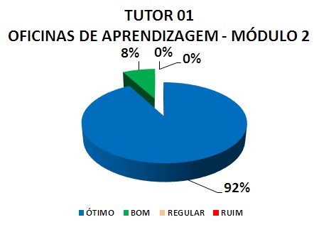 TUTOR 01 OFICINAS DE APRENDIZAGEM - MÓDULO 2: 92% ÓTIMO, 8% BOM, 0% REGULAR, 0% RUIM