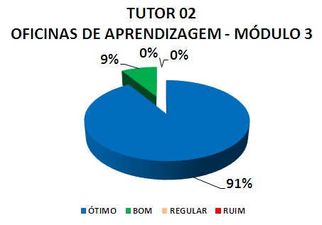 TUTOR 02 OFICINAS DE APRENDIZAGEM - MÓDULO 3: 91% ÓTIMO, 9% BOM, 0% REGULAR, 0% RUIM
