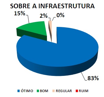 SOBRE A INFRAESTRUTURA: 83% ÓTIMO, 15% BOM, 2% REGULAR, 0% RUIM