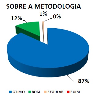 SOBRE A METODOLOGIA: 87% ÓTIMO, 12% BOM, 1% REGULAR, 0% RUIM