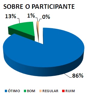SOBRE O PARTICIPANTE: 86% ÓTIMO, 13% BOM, 1% REGULAR, 0% RUIM