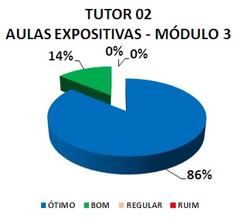 TUTOR 02 AULAS EXPOSITIVAS - MÓDULO 3: 86% ÓTIMO, 14% BOM, 0% REGULAR, 0% RUIM