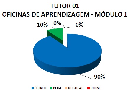 TUTOR 01 OFICINAS DE APRENDIZAGEM - MÓDULO 1: 90% ÓTIMO, 10% BOM, 0% REGULAR, 0% RUIM