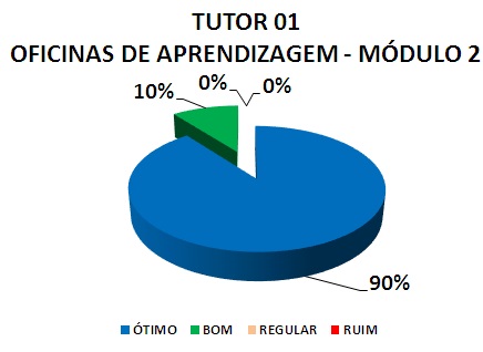 TUTOR 01 OFICINAS DE APRENDIZAGEM - MÓDULO 2: 90% ÓTIMO, 10% BOM, 0% REGULAR, 0% RUIM