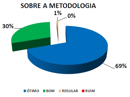 SOBRE A METODOLOGIA: 69% ÓTIMO, 30% BOM, 1% REGULAR, 0% RUIM