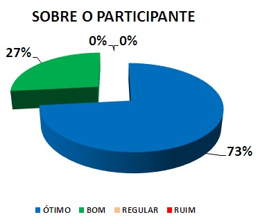 SOBRE O PARTICIPANTE: 73% ÓTIMO, 27% BOM, 0% REGULAR, 0% RUIM