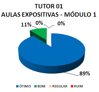 TUTOR 01 AULAS EXPOSITIVAS - MÓDULO 1: 89% ÓTIMO, 11% BOM, 0% REGULAR, 0% RUIM