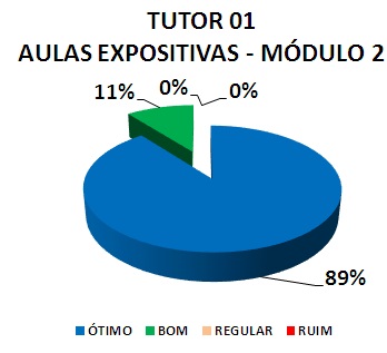 TUTOR 01 AULAS EXPOSITIVAS - MÓDULO 2: 89% ÓTIMO, 11% BOM, 0% REGULAR, 0% RUIM