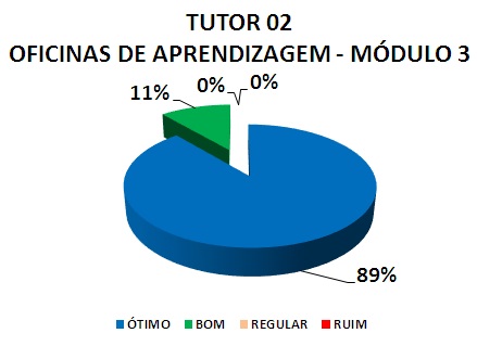 TUTOR 02 OFICINAS DE APRENDIZAGEM - MÓDULO 3: 89% ÓTIMO, 11% BOM, 0% REGULAR, 0% RUIM