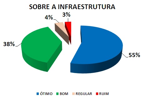 SOBRE A INFRAESTRUTURA: 55% ÓTIMO, 38% BOM, 4% REGULAR, 3% RUIM