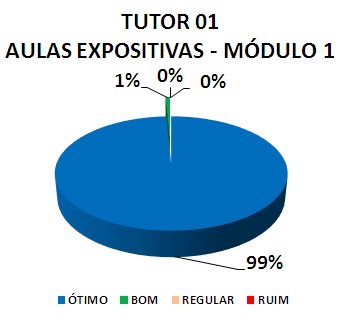 TUTOR 01 AULAS EXPOSITIVAS - MÓDULO 1: 99% ÓTIMO, 1% BOM, 0% REGULAR, 0% RUIM