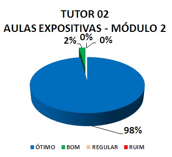 TUTOR 02 AULAS EXPOSITIVAS - MÓDULO 2: 98% ÓTIMO, 2% BOM, 0% REGULAR, 0% RUIM