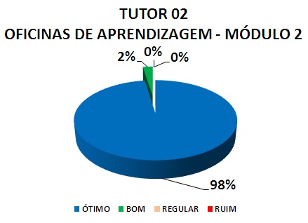 TUTOR 02 OFICINAS DE APRENDIZAGEM - MÓDULO 2: 98% ÓTIMO, 2% BOM, 0% REGULAR, 0% RUIM