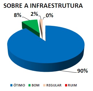 SOBRE A INFRAESTRUTURA: 90% ÓTIMO, 8% BOM, 2% REGULAR, 0% RUIM