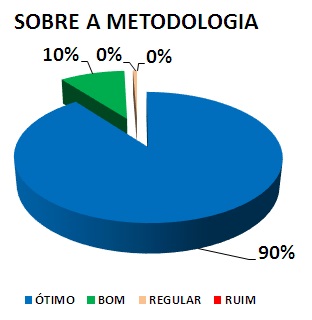 SOBRE A METODOLOGIA: 90% ÓTIMO, 10% BOM, 0% REGULAR, 0% RUIM