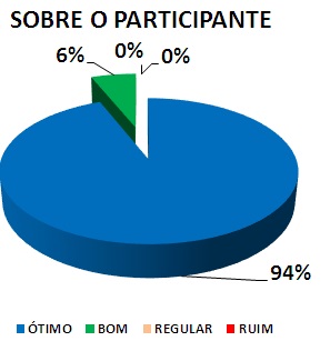 SOBRE O PARTICIPANTE: 94% ÓTIMO, 6% BOM, 0% REGULAR, 0% RUIM