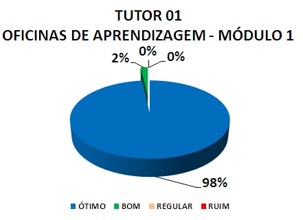 TUTOR 01 OFICINAS DE APRENDIZAGEM - MÓDULO 1: 98% ÓTIMO, 2% BOM, 0% REGULAR, 0% RUIM