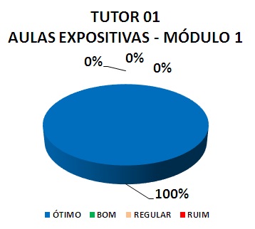 Gráfico: tutor 01 aulas expositivas - módulo 1. 100% ótimo.