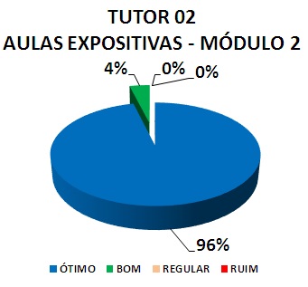 Gráfico: tutor 02 aulas expositivas - módulo 2. 4% bom, 96% ótimo.