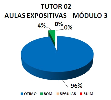 Gráfico: tutor 02 aulas expositivas - módulo 3. 4% bom, 96% ótimo.