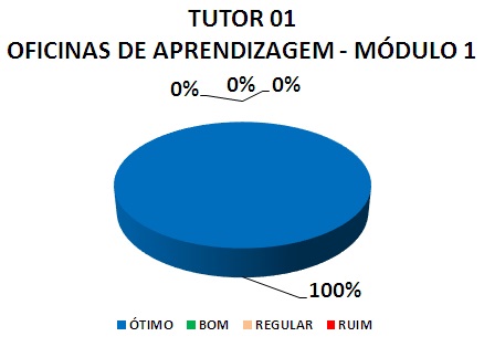 Gráfico: tutor 01 oficinas de aprendizagem - módulo 1. 100% ótimo.