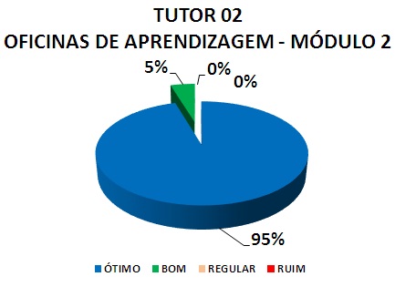 Gráfico: tutor 02 oficinas de aprendizagem - módulo 02. 5% bom, 95% ótimo.