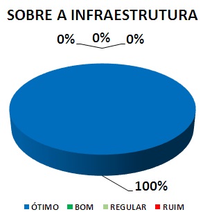 Gráfico: sobre a infraestrutura. 100% ótimo.