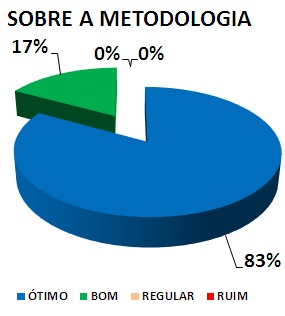 Gráfico: sobre a metodologia. 17% bom, 83% ótimo.