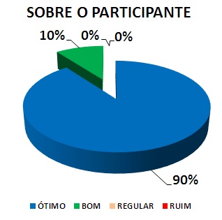Gráfico: sobre o participante. 10% bom, 90% ótimo.