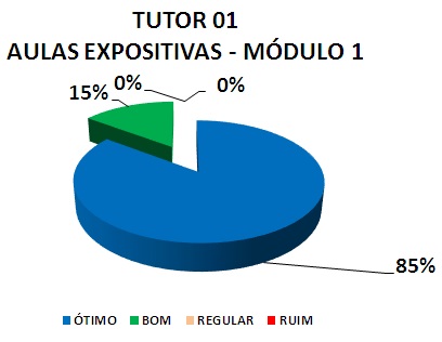 TUTOR 01 AULAS EXPOSITIVAS - MÓDULO 1: 85% ÓTIMO, 15% BOM, 0% REGULAR, 0% RUIM 