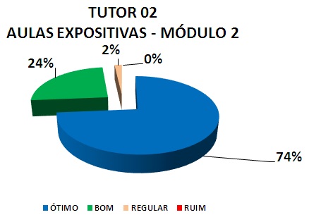 TUTOR 02 AULAS EXPOSITIVAS - MÓDULO 2 : 74% ÓTIMO, 24% BOM, 2% REGULAR, 0% RUIM 