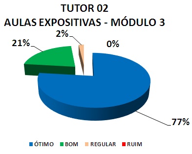 TUTOR 02 AULAS EXPOSITIVAS - MÓDULO 3 : 77% ÓTIMO, 21% BOM, 0% REGULAR, 0% RUIM 