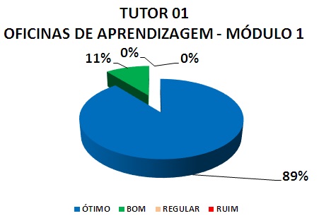 TUTOR 01 OFICINAS DE APRENDIZAGEM - MÓDULO 1: 89% ÓTIMO, 11% BOM, 0% REGULAR, 0% RUIM 