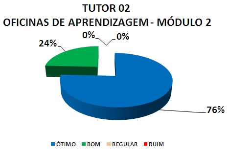 TUTOR 02 OFICINAS DE APRENDIZAGEM - MÓDULO 2 : 76% ÓTIMO, 24% BOM, 0% REGULAR, 0% RUIM 