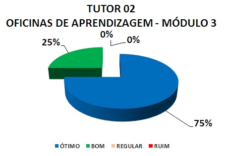 TUTOR 02 OFICINAS DE APRENDIZAGEM - MÓDULO 3 : 75% ÓTIMO, 25% BOM, 0% REGULAR, 0% RUIM 