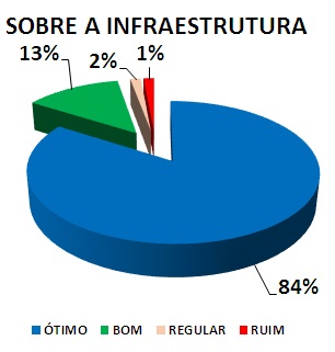 SOBRE A INFRAESTRUTURA: 84% ÓTIMO, 13% BOM, 2% REGULAR, 1% RUIM 