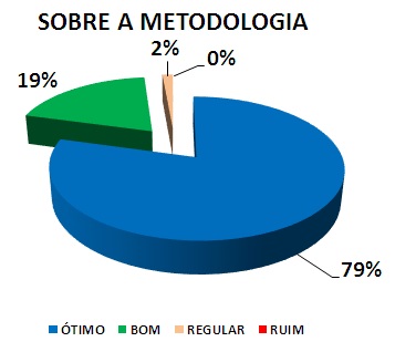 SOBRE A METODOLOGIA: 79% ÓTIMO, 19% BOM, 2% REGULAR, 0% RUIM 