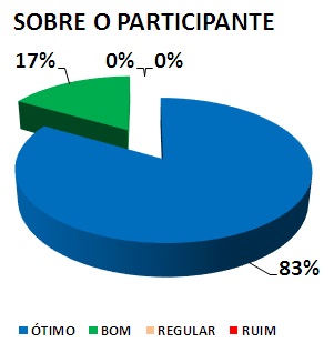 SOBRE O PARTICIPANTE: 83% ÓTIMO, 17% BOM, 0% REGULAR, 0% RUIM 