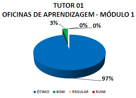 TUTOR 01 OFICINAS DE APRENDIZAGEM - MÓDULO 1: 97% ÓTIMO, 3% BOM, 0% REGULAR, 0% RUIM