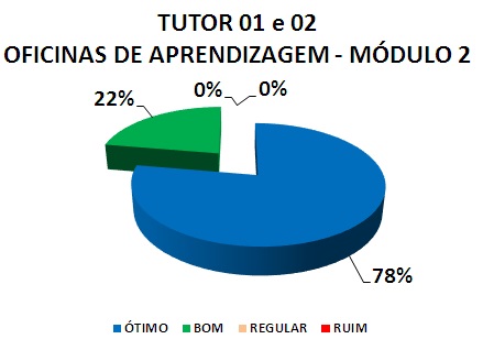 TUTOR 01 E 02 OFICINAS DE APRENDIZAGEM - MÓDULO 2: 78% ÓTIMO, 22% BOM, 0% REGULAR, 0% RUIM