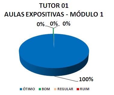 TUTOR 01 AULAS EXPOSITIVAS - MÓDULO 1: 100% ÓTIMO, 0% BOM, 0% REGULAR, 0% RUIM