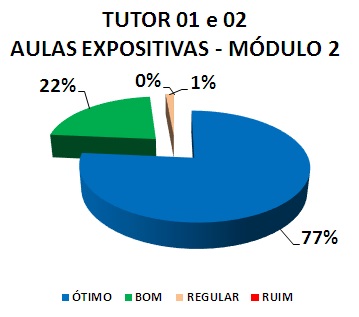 TUTOR 01 E 02 AULAS EXPOSITIVAS - MÓDULO 2: 77% ÓTIMO, 22% BOM, 1% REGULAR, 0% RUIM