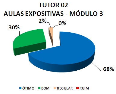 TUTOR 02 AULAS EXPOSITIVAS - MÓDULO 3: 68% ÓTIMO, 30% BOM, 2% REGULAR, 0% RUIM