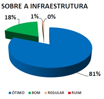 SOBRE A INFRAESTRUTURA: 81% ÓTIMO, 18% BOM, 1% REGULAR, 0% RUIM