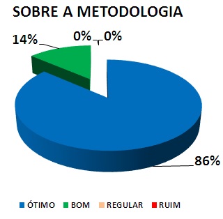 SOBRE A METODOLOGIA: 86% ÓTIMO, 14% BOM, 0% REGULAR, 0% RUIM