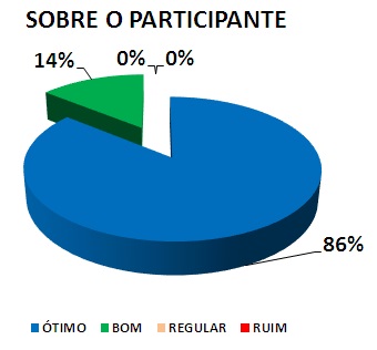 SOBRE O PARTICIPANTE: 86% ÓTIMO, 14% BOM, 0% REGULAR, 0% RUIM