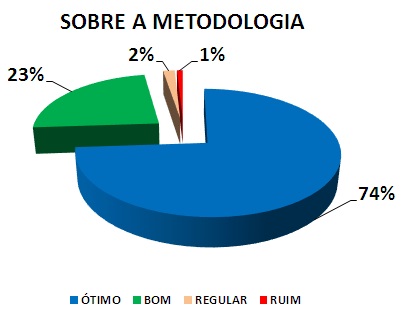 SOBRE A METODOLOGIA: 74% ÓTIMO, 23% BOM, 2% REGULAR, 1% RUIM