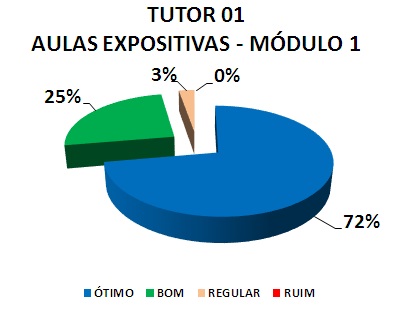 TUTOR 01 AULAS EXPOSITIVAS - MÓDULO 1: 72% ÓTIMO, 25% BOM, 3% REGULAR, 0% RUIM