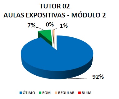 TUTOR 02 AULAS EXPOSITIVAS - MÓDULO 2: 92% ÓTIMO, 7% BOM, 1% REGULAR, 0% RUIM