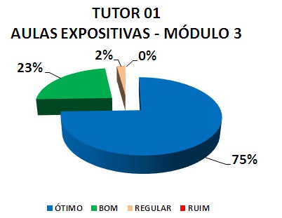TUTOR 01 AULAS EXPOSITIVAS - MÓDULO 3: 75% ÓTIMO, 23% BOM, 2% REGULAR, 0% RUIM